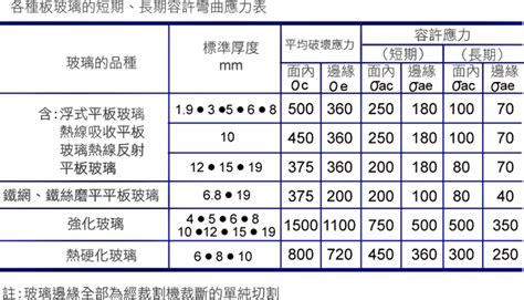 玻璃抗風壓強度計算